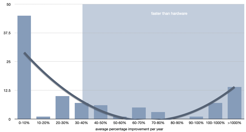 At any given year there are algorithms improving significantly more than Moore's Law, and it turns out the generative AI family is one of them, largely because much of the learnings are made open.