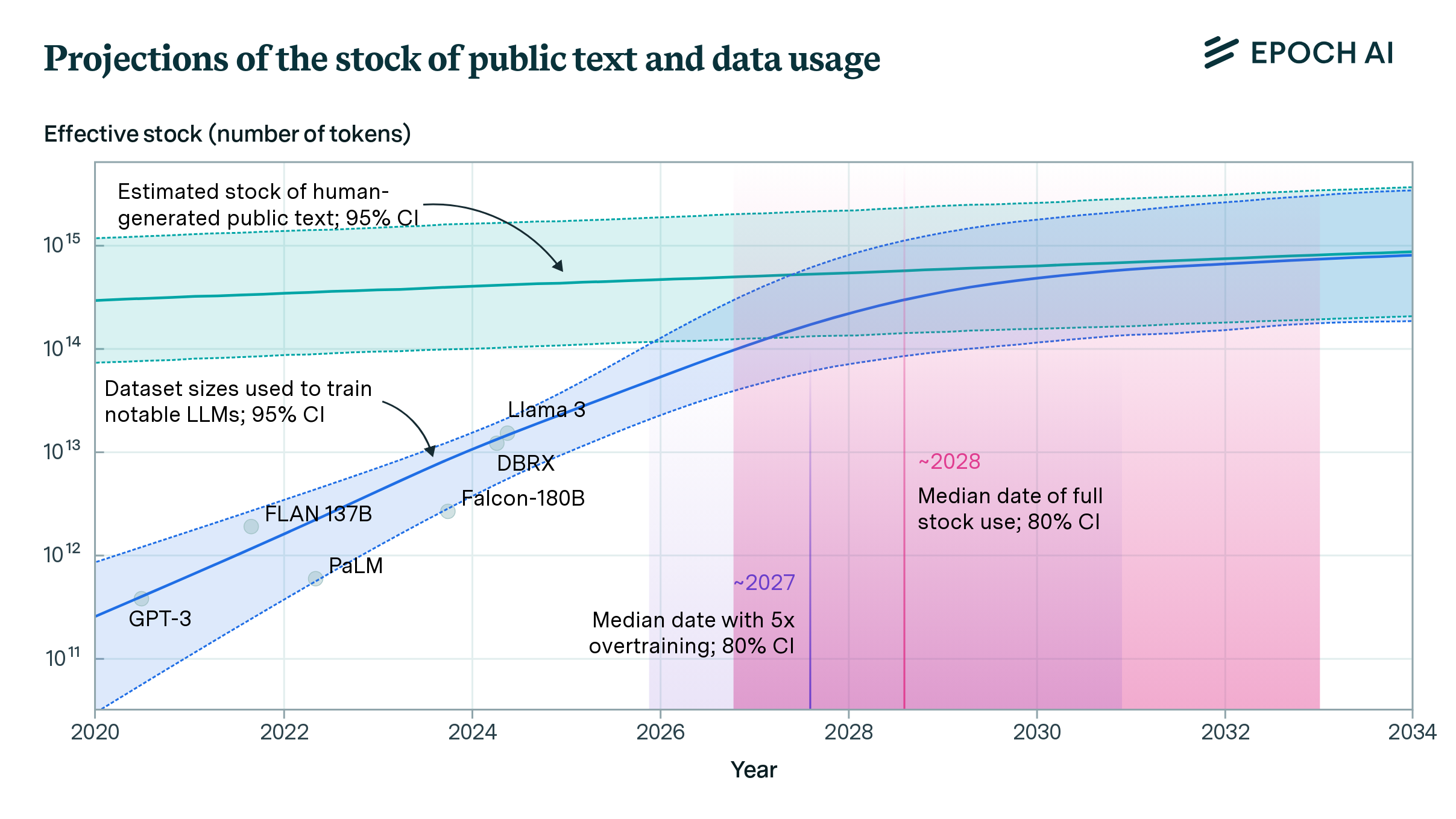 Projections of the stock of public text and data usage by Epoch AI, first published in 2022 and updated in June 2024. ‘Will we run out of data? Limits of LLM scaling based on human-generated data’. ArXiv [cs.LG], 2024. arXiv. [https://arxiv.org/abs/2211.04325](https://arxiv.org/abs/2211.04325)[style=new_tab]